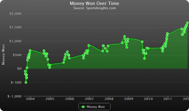 Spread Betting On Underdog