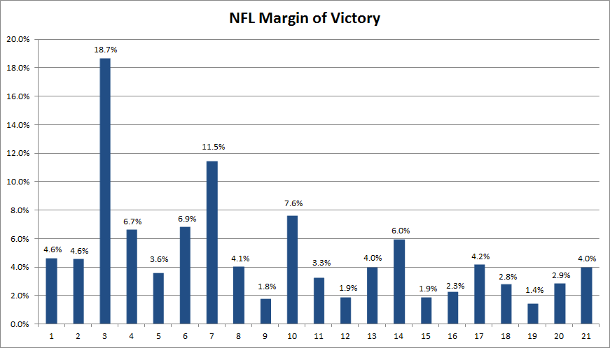 Why Are Key Numbers So Important To Sharp Nfl Bettors