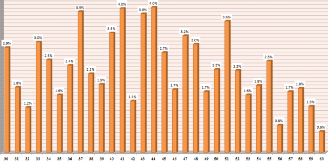 NFL Key Number Analysis for Over/Under Bettors